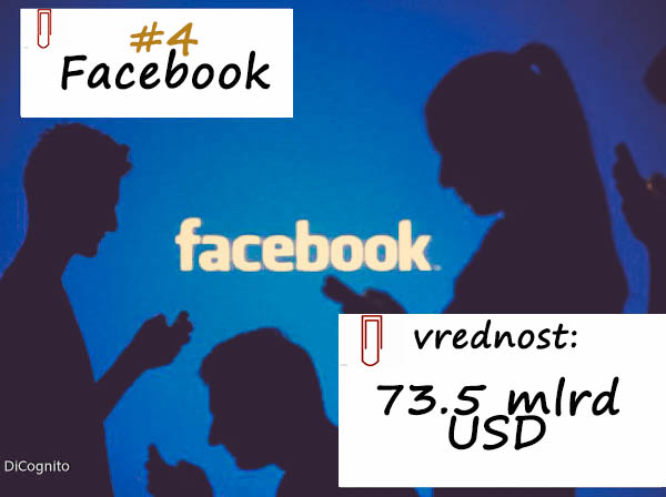 Facebook cetvrti brend u svetu,2017