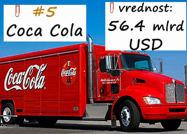 Coca Cola, peti brend u svetu,2017